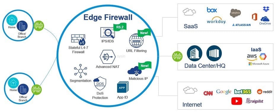 VMware VeloCloud SD-WAN 6.0.0 版本免費下載、安裝與集成指南