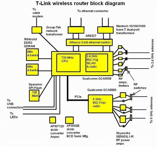 Linux系統下的網絡通信 無線局域網原理、異構網絡協議轉換與系統集成